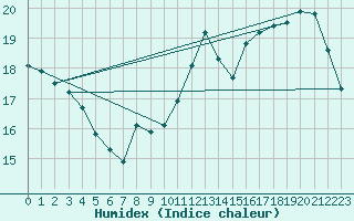 Courbe de l'humidex pour Herserange (54)