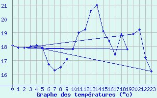 Courbe de tempratures pour Landivisiau (29)