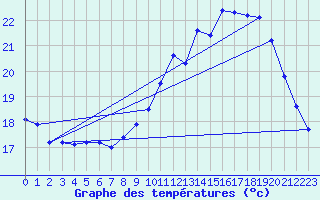 Courbe de tempratures pour Dolembreux (Be)