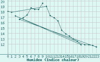 Courbe de l'humidex pour Twenthe (PB)