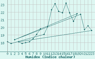 Courbe de l'humidex pour Chivres (Be)