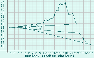 Courbe de l'humidex pour Waddington