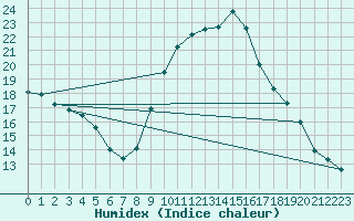 Courbe de l'humidex pour Cieza