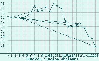 Courbe de l'humidex pour Veggli Ii