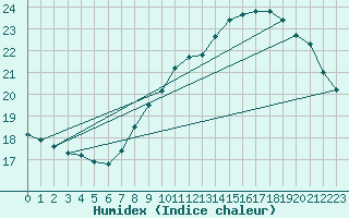 Courbe de l'humidex pour Gruissan (11)