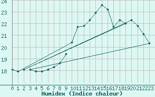 Courbe de l'humidex pour Abbeville (80)