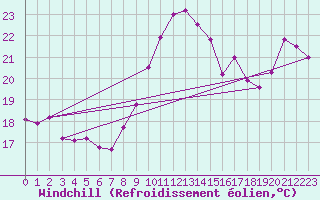 Courbe du refroidissement olien pour Ile du Levant (83)