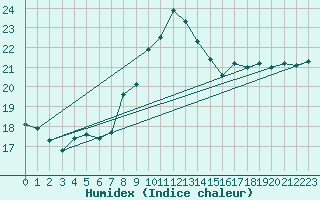 Courbe de l'humidex pour Shoeburyness