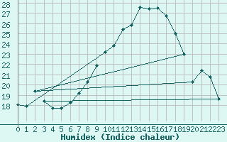 Courbe de l'humidex pour Wernigerode