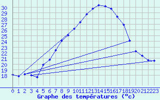 Courbe de tempratures pour Negotin