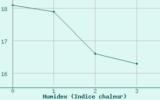 Courbe de l'humidex pour Vranje