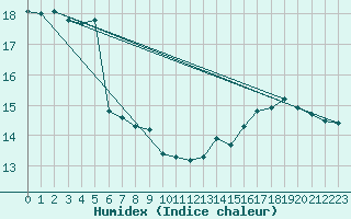 Courbe de l'humidex pour Leucate (11)