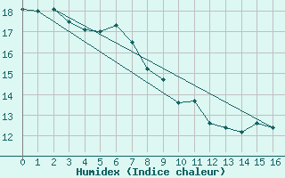 Courbe de l'humidex pour Chatham Island