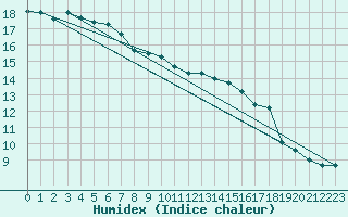 Courbe de l'humidex pour Narbonne-Ouest (11)