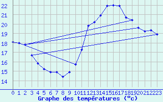 Courbe de tempratures pour Marseille - Saint-Loup (13)