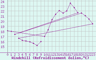 Courbe du refroidissement olien pour Le Havre - Octeville (76)