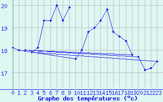 Courbe de tempratures pour Lumparland Langnas