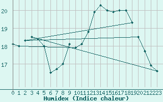 Courbe de l'humidex pour Cap de la Hague (50)