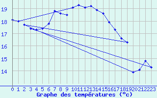 Courbe de tempratures pour Vilsandi