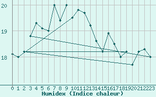 Courbe de l'humidex pour Nyhamn