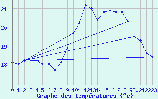 Courbe de tempratures pour Pointe de Chassiron (17)