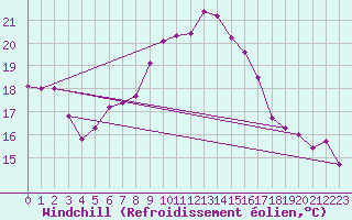 Courbe du refroidissement olien pour Jomala Jomalaby