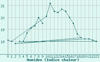 Courbe de l'humidex pour Holmon