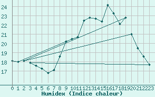 Courbe de l'humidex pour Biscarrosse (40)