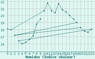 Courbe de l'humidex pour Johnstown Castle