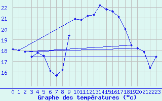 Courbe de tempratures pour Cap Corse (2B)