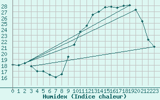 Courbe de l'humidex pour Sallles d'Aude (11)