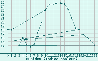 Courbe de l'humidex pour Leinefelde