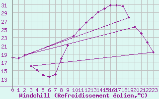Courbe du refroidissement olien pour La Ville-Dieu-du-Temple Les Cloutiers (82)