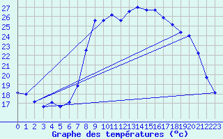 Courbe de tempratures pour Calvi (2B)
