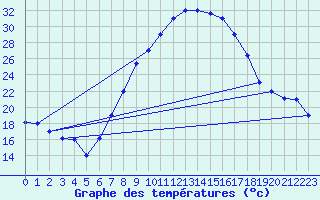 Courbe de tempratures pour Constantine