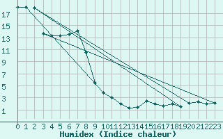 Courbe de l'humidex pour Feistritz Ob Bleiburg