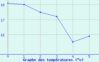 Courbe de tempratures pour Waidhofen an der Ybbs