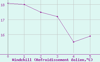 Courbe du refroidissement olien pour Waidhofen an der Ybbs