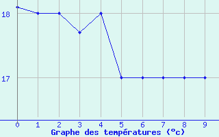 Courbe de tempratures pour Trujillo