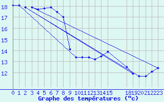 Courbe de tempratures pour Agde (34)