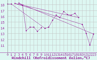 Courbe du refroidissement olien pour Saint-Nazaire (44)