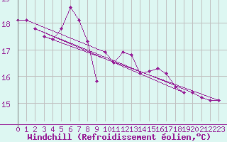 Courbe du refroidissement olien pour Cap Pertusato (2A)