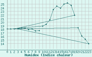 Courbe de l'humidex pour Creil (60)
