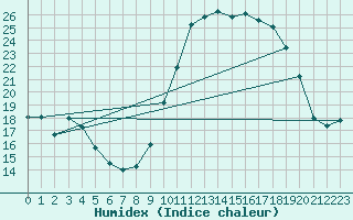 Courbe de l'humidex pour Sant Quint - La Boria (Esp)