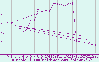 Courbe du refroidissement olien pour Aigle (Sw)