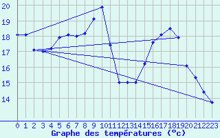 Courbe de tempratures pour Angoulme - Brie Champniers (16)