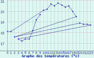 Courbe de tempratures pour Bares