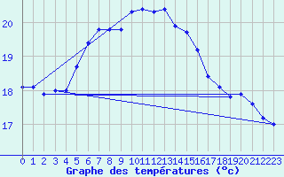 Courbe de tempratures pour Ustka