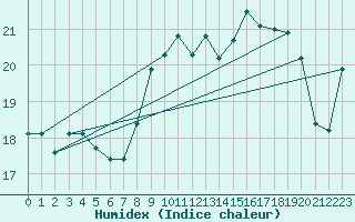 Courbe de l'humidex pour Pointe de Chassiron (17)