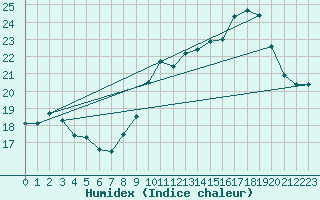 Courbe de l'humidex pour Abbeville (80)